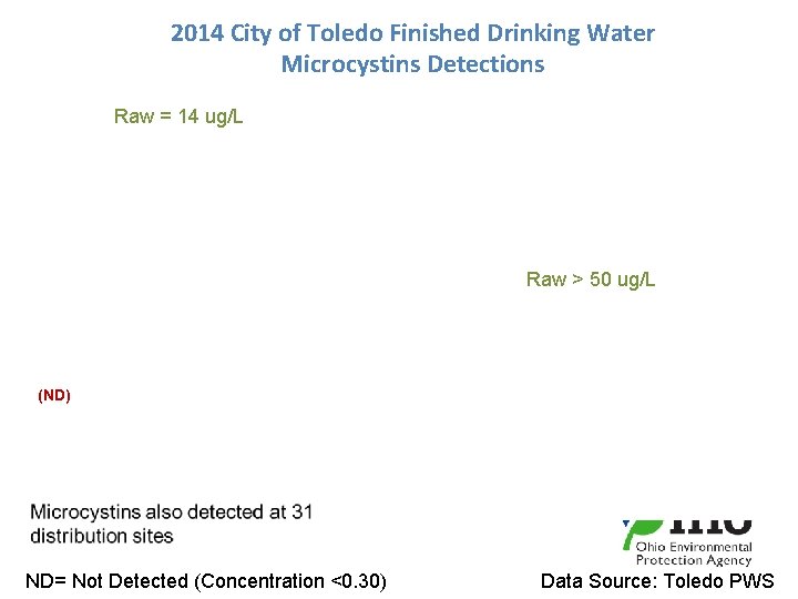 2014 City of Toledo Finished Drinking Water Microcystins Detections Raw = 14 ug/L Raw