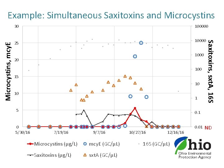 Example: Simultaneous Saxitoxins and Microcystins 100000 10000 25 1000 20 100 15 10 10