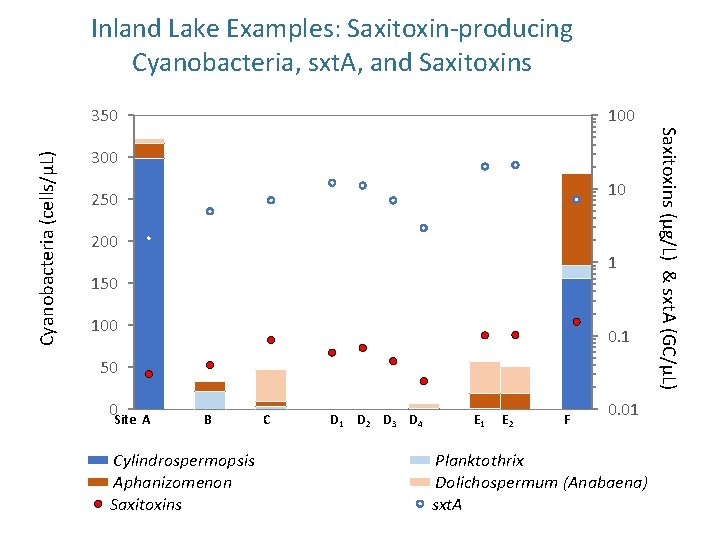 Inland Lake Examples: Saxitoxin-producing Cyanobacteria, sxt. A, and Saxitoxins 100 300 10 250 200