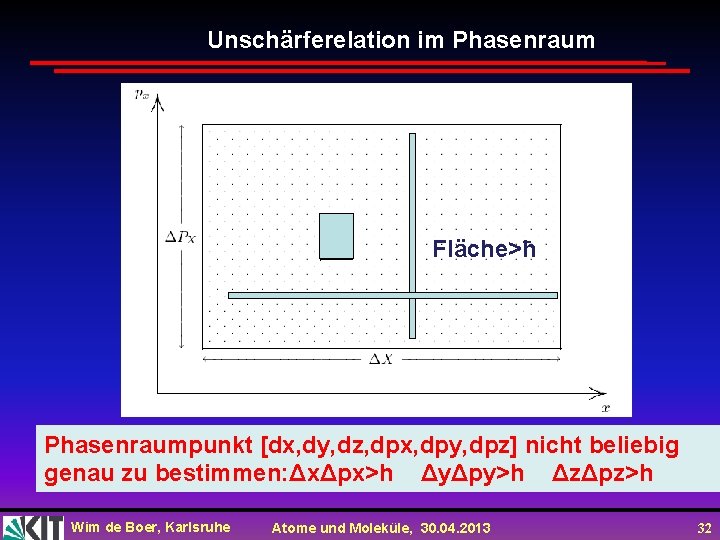 Unschärferelation im Phasenraum Fläche>ħ Phasenraumpunkt [dx, dy, dz, dpx, dpy, dpz] nicht beliebig genau