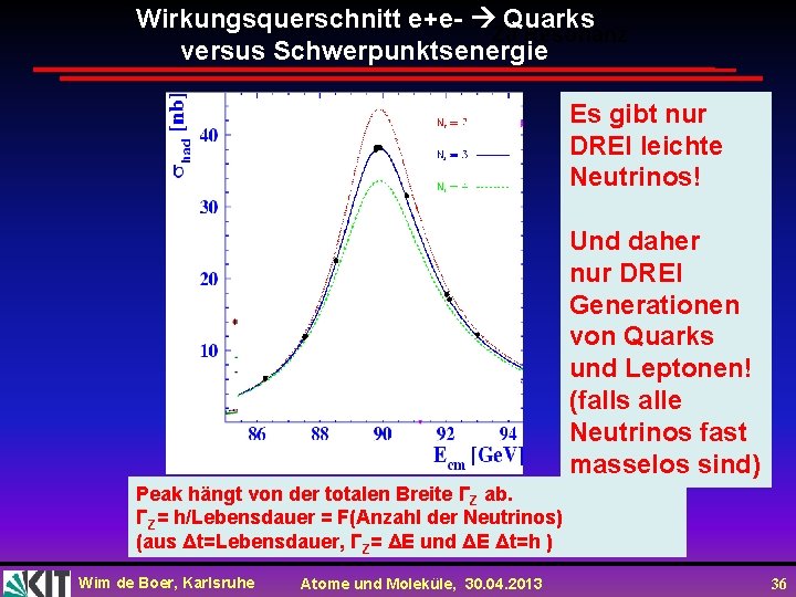Wirkungsquerschnitt e+e- Quarks Z 0 Resonanz versus Schwerpunktsenergie Es gibt nur DREI leichte Neutrinos!