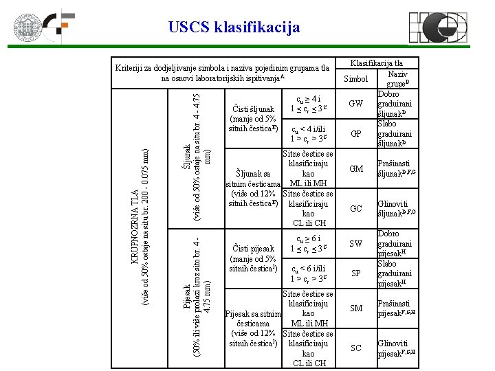 USCS klasifikacija Šljunak (više od 50% ostaje na situ br. 4 - 4. 75