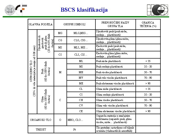 BSCS klasifikacija Šljunkoviti ili pjeskoviti prah ili glina (35 do 65% finih čestica) Prah