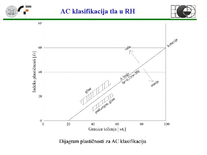 AC klasifikacija tla u RH 