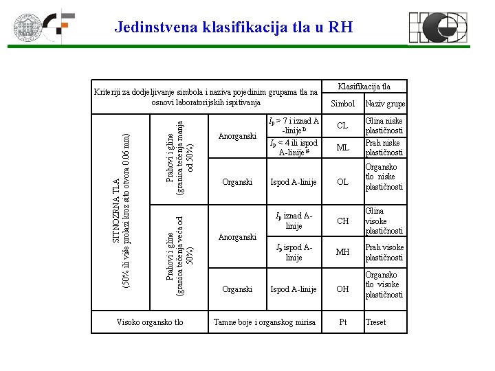 Jedinstvena klasifikacija tla u RH Prahovi i gline (granica tečenja manja od 50%) Prahovi