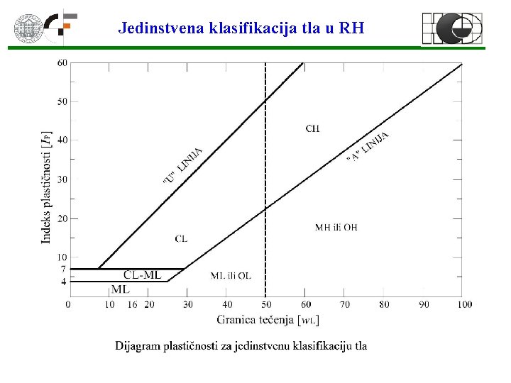 Jedinstvena klasifikacija tla u RH 