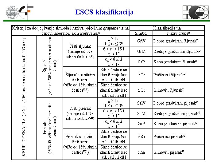 ESCS klasifikacija Šljunak (više od 50% ostaje na situ otvora 2 mm) Pijesak (50%