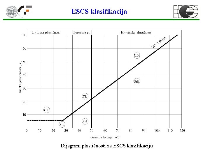 ESCS klasifikacija Dijagram plastičnosti za ESCS klasifikaciju 