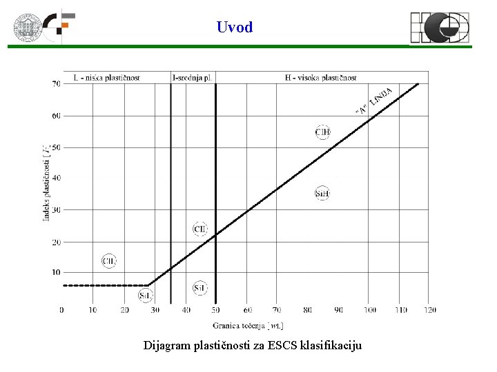 Uvod Dijagram plastičnosti za ESCS klasifikaciju 