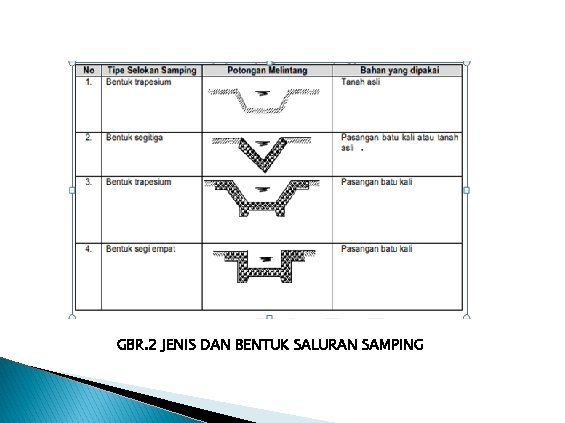 GBR. 2 JENIS DAN BENTUK SALURAN SAMPING 