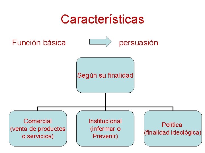 Características Función básica persuasión Según su finalidad Comercial (venta de productos o servicios) Institucional
