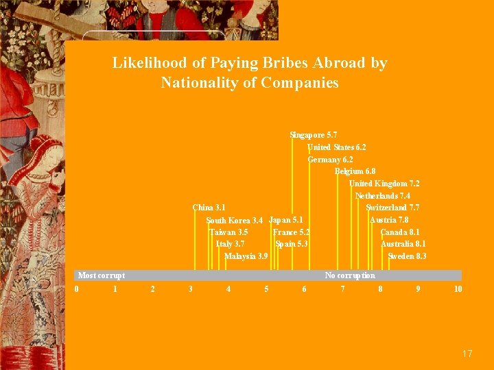 Likelihood of Paying Bribes Abroad by Nationality of Companies Singapore 5. 7 United States