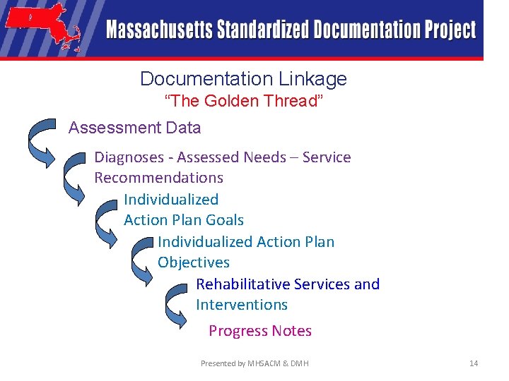 Documentation Linkage “The Golden Thread” Assessment Data Diagnoses - Assessed Needs – Service Recommendations