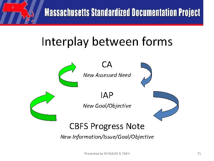 Interplay between forms CA New Assessed Need IAP New Goal/Objective CBFS Progress Note New