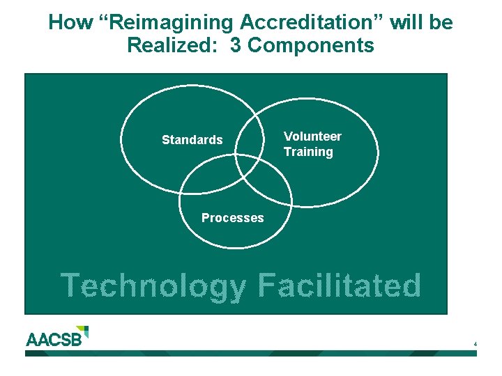 How “Reimagining Accreditation” will be Realized: 3 Components Standards Volunteer Training Processes Technology Facilitated