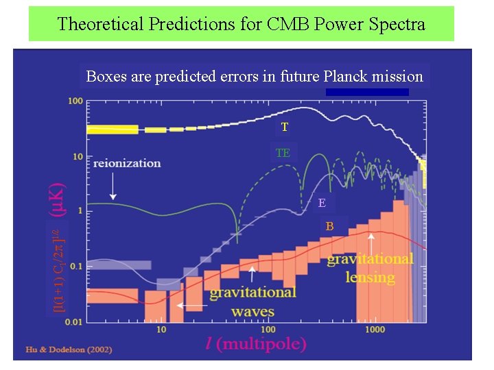 Theoretical Predictions for CMB Power Spectra Boxes are predicted errors in future Planck mission