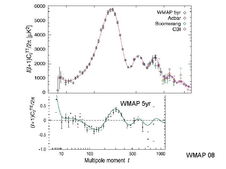 WMAP 5 yr WMAP 08 