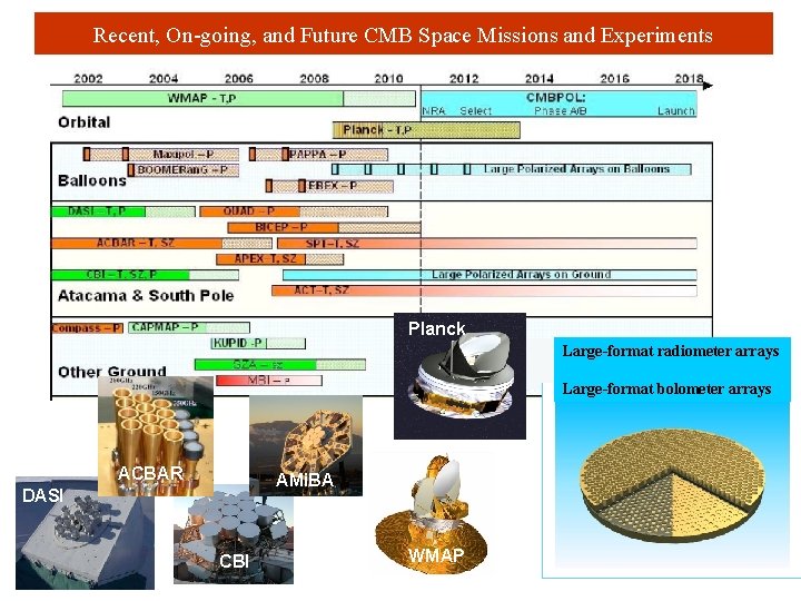 Recent, On-going, and Future CMB Space Missions and Experiments Planck Large-format radiometer arrays Large-format