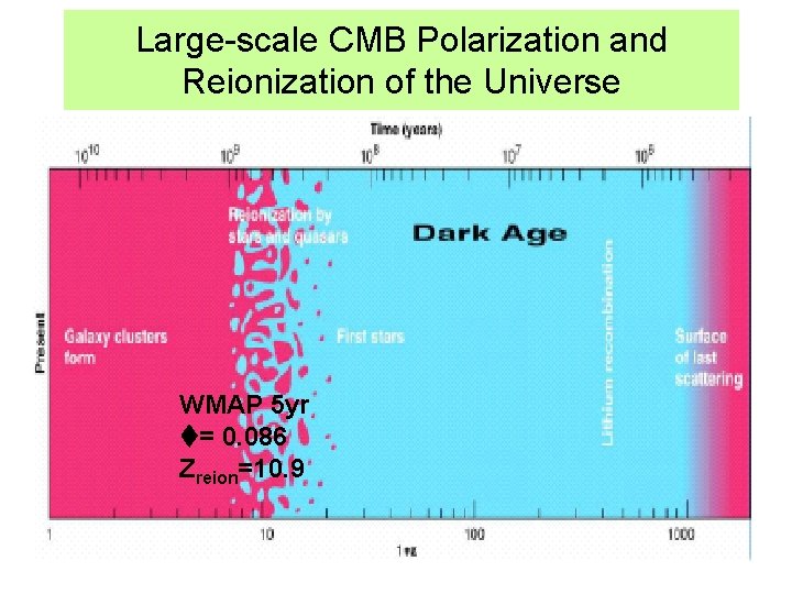 Large-scale CMB Polarization and Reionization of the Universe WMAP 5 yr = 0. 086