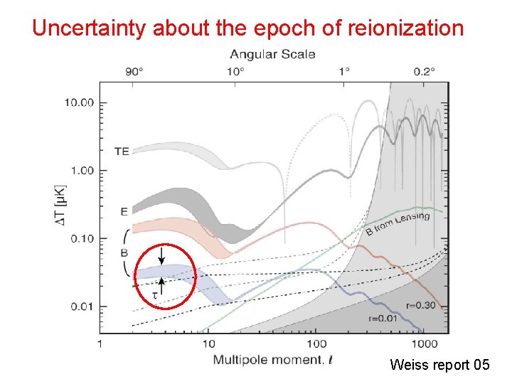 Uncertainty about the epoch of reionization Weiss report 05 