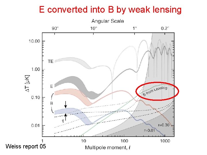 E converted into B by weak lensing Weiss report 05 