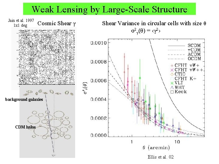 Weak Lensing by Large-Scale Structure Jain et al. 1997 1 x 1 deg Cosmic
