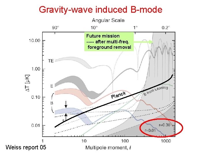 Gravity-wave induced B-mode Future mission ----- after multi-freq. foreground removal ck Plan Weiss report