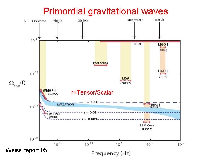 Primordial gravitational waves r=Tensor/Scalar Weiss report 05 