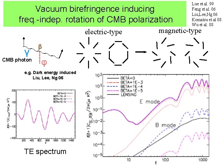 Vacuum birefringence inducing freq. -indep. rotation of CMB polarization electric-type γ CMB photon β