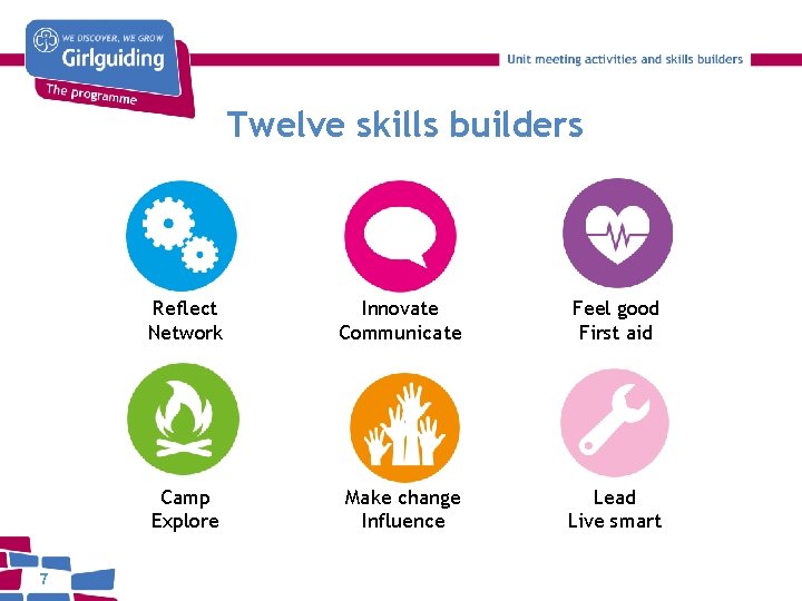 Twelve skills builders 7 Reflect Network Innovate Communicate Feel good First aid Camp Explore