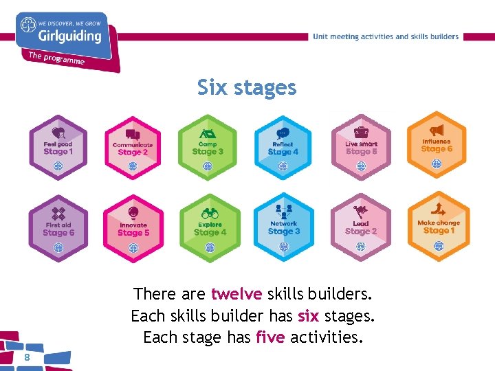 Six stages There are twelve skills builders. Each skills builder has six stages. Each