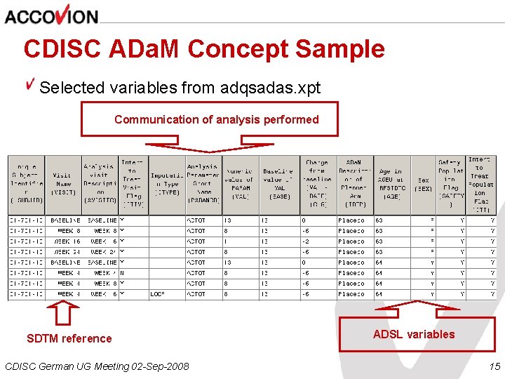 CDISC ADa. M Concept Sample Selected variables from adqsadas. xpt Communication of analysis performed