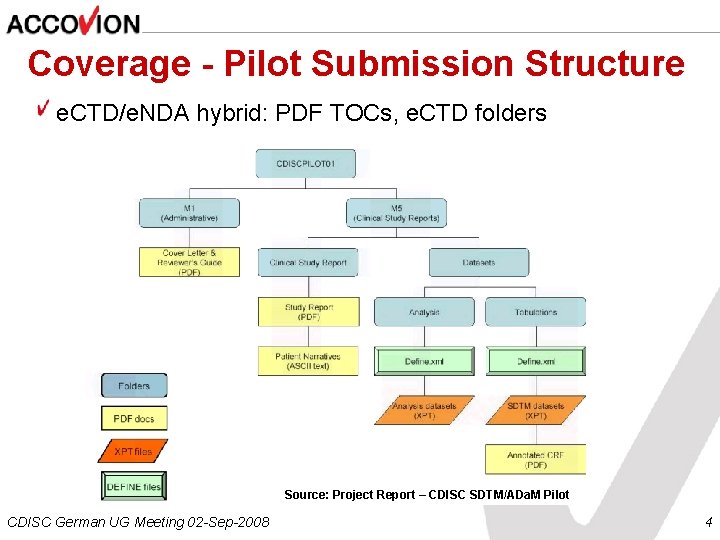 Coverage - Pilot Submission Structure e. CTD/e. NDA hybrid: PDF TOCs, e. CTD folders
