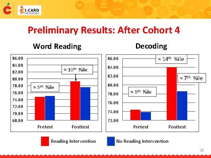 Preliminary Results: After Cohort 4 Decoding Word Reading 86. 00 84. 00 82. 00