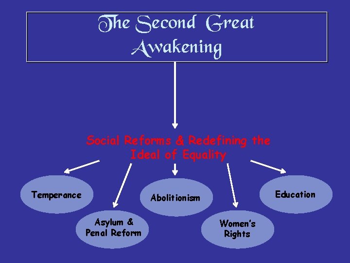 The Second Great Awakening Social Reforms & Redefining the Ideal of Equality Temperance Education