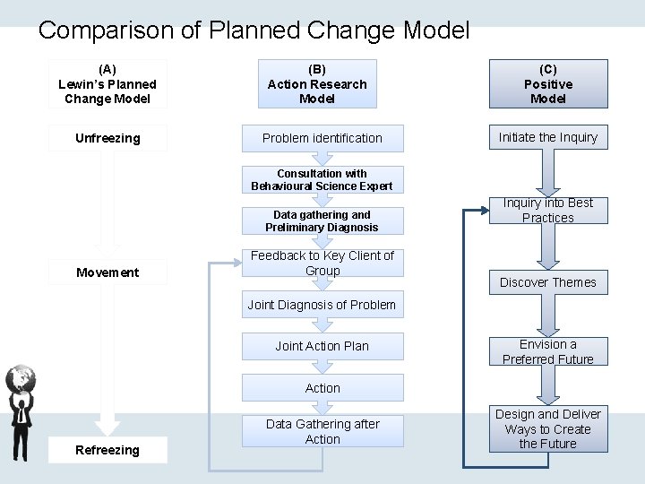 Comparison of Planned Change Model (A) Lewin’s Planned Change Model Unfreezing (B) Action Research