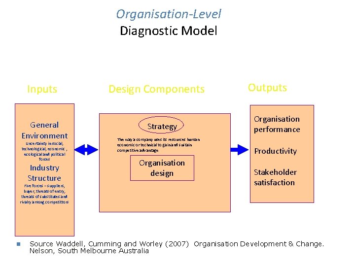 Organisation-Level Diagnostic Model Inputs General Environment Uncertainty in social, technological, economic , ecological and