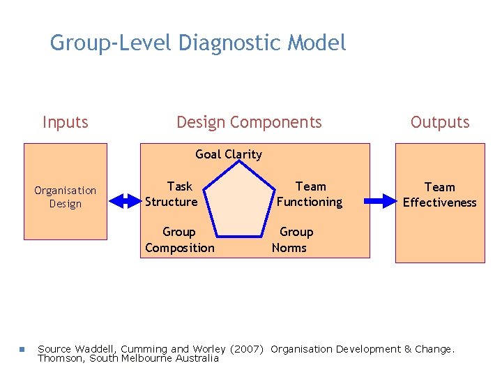 Group-Level Diagnostic Model Inputs Design Components Outputs Goal Clarity Organisation Design Task Structure Group