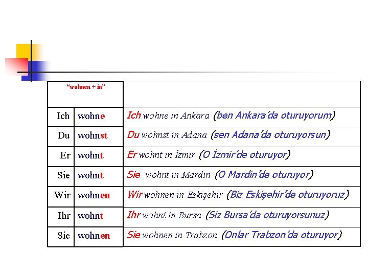 “wohnen + in” Ich wohne in Ankara (ben Ankara’da oturuyorum) Du wohnst in Adana