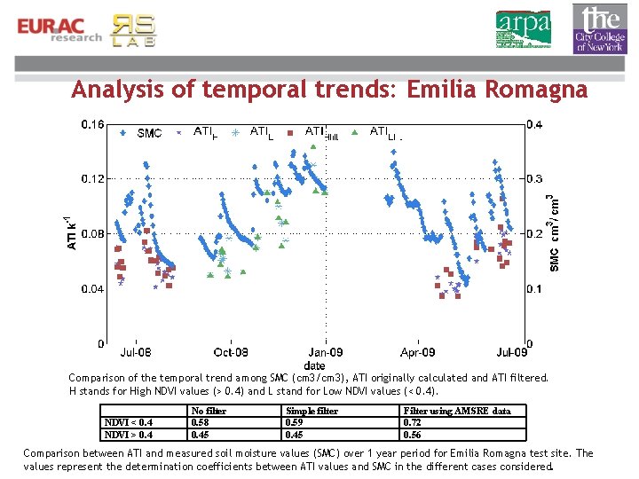 Analysis of temporal trends: Emilia Romagna Comparison of the temporal trend among SMC (cm