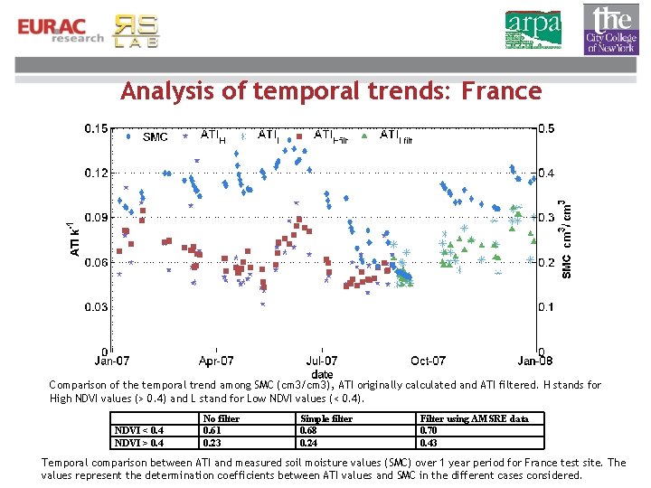 Analysis of temporal trends: France Comparison of the temporal trend among SMC (cm 3/cm