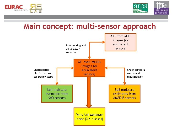 Main concept: multi-sensor approach Downscaling and cloud cover reduction Check spatial distribution and calibration