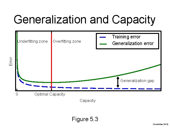Generalization and Capacity Overfitting zone Error Underfitting zone Training error Generalization gap 0 Optimal