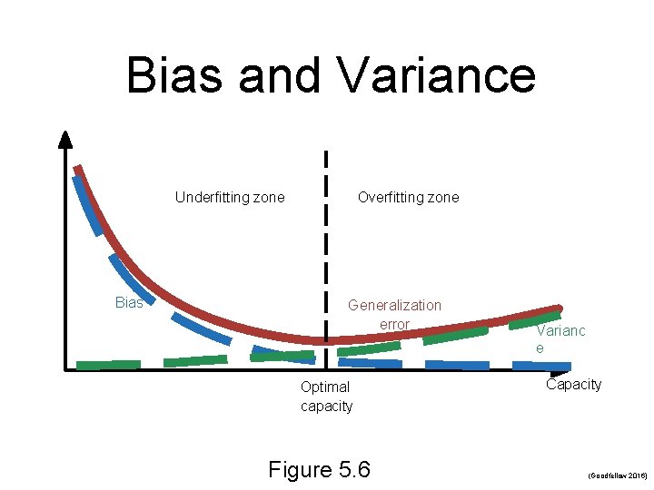 Bias and Variance Underfitting zone Bias Overfitting zone Generalization error Optimal capacity Figure 5.