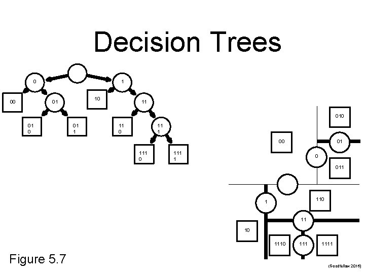 Decision Trees 0 00 1 10 01 11 010 01 1 11 0 11