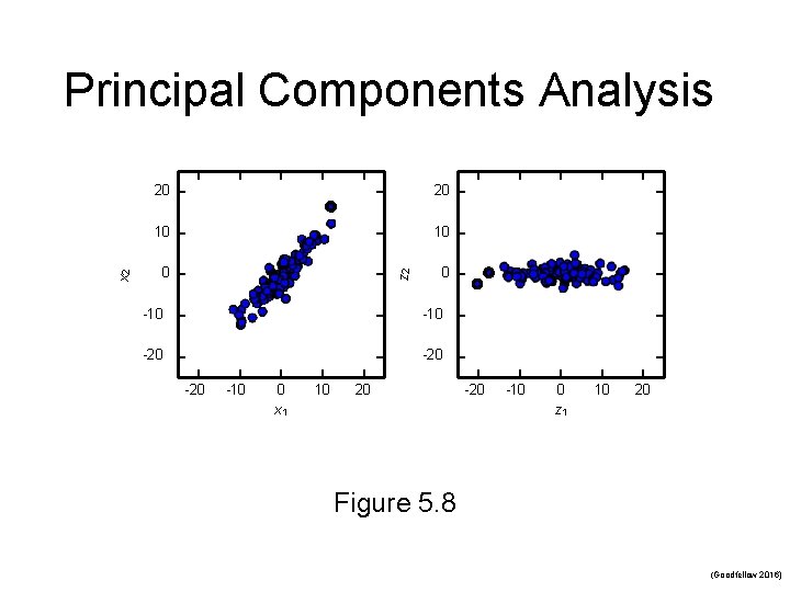 20 20 10 10 0 0 z 2 x 2 Principal Components Analysis -10