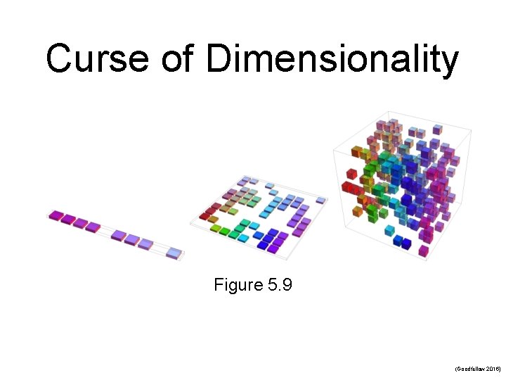 Curse of Dimensionality Figure 5. 9 (Goodfellow 2016) 