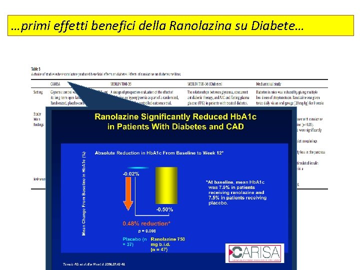 …primi effetti benefici della Ranolazina su Diabete… 