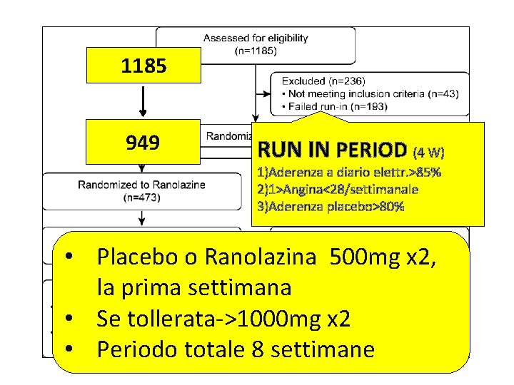 1185 949 RUN IN PERIOD (4 W) 1)Aderenza a diario elettr. >85% 2)1>Angina<28/settimanale 3)Aderenza