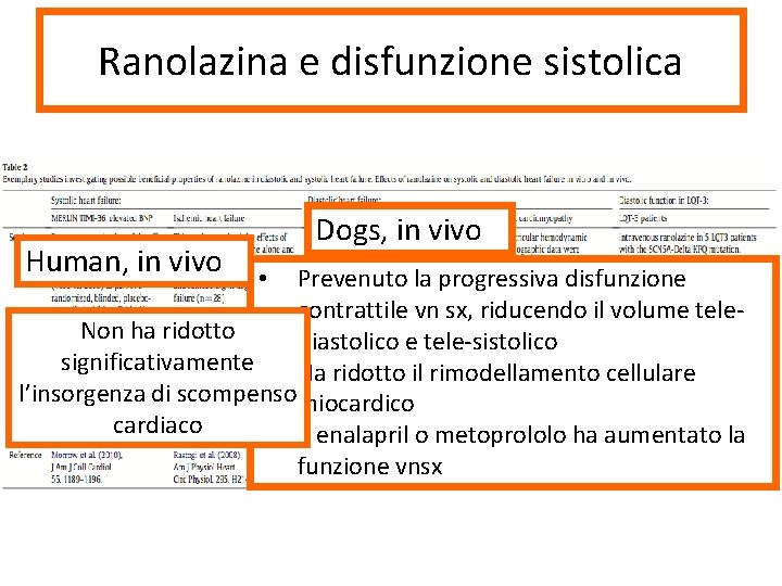 Ranolazina e disfunzione sistolica Human, in vivo Dogs, in vivo Prevenuto la progressiva disfunzione